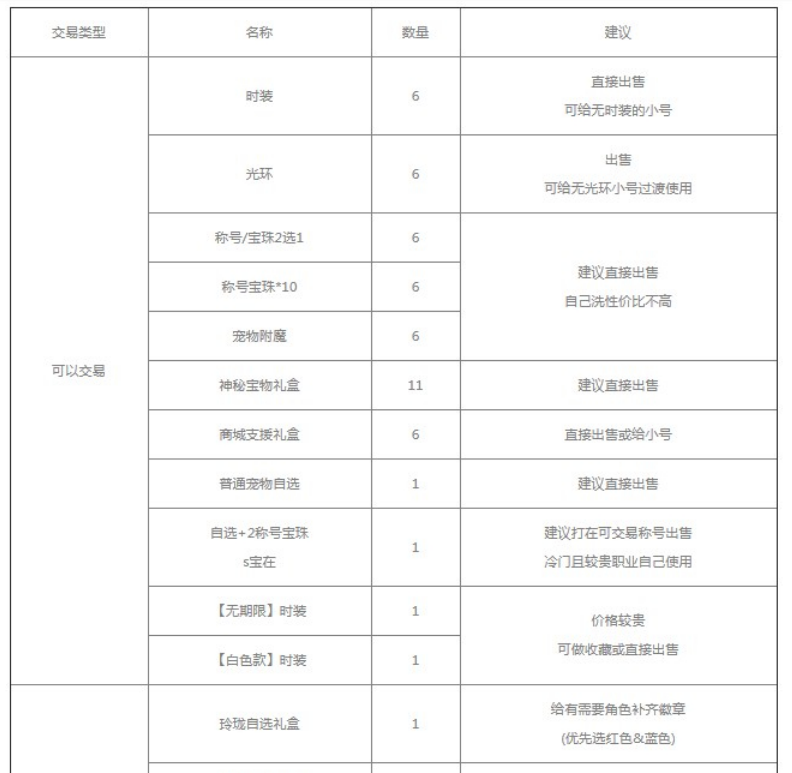 dnf2023五一套装怎么买最划算