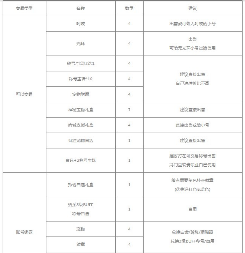 dnf2023五一套装怎么买最划算