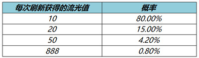 王者荣耀流光耀时活动史诗皮肤怎么免费领