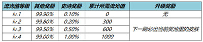 王者荣耀流光耀时活动史诗皮肤怎么免费领